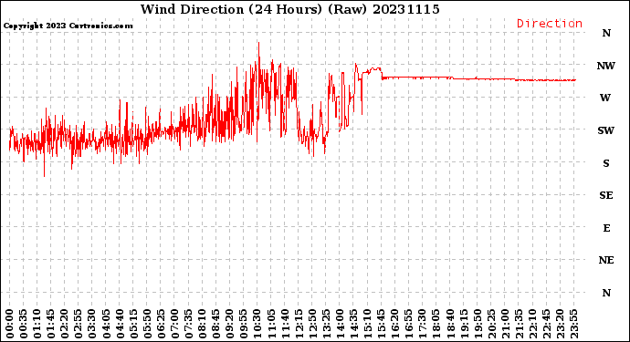 Milwaukee Weather Wind Direction<br>(24 Hours) (Raw)