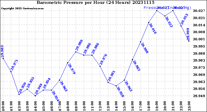 Milwaukee Weather Barometric Pressure<br>per Hour<br>(24 Hours)