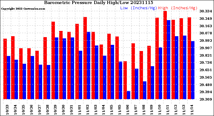 Milwaukee Weather Barometric Pressure<br>Daily High/Low