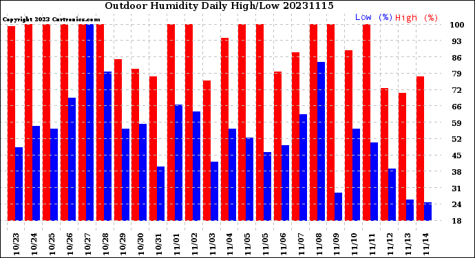 Milwaukee Weather Outdoor Humidity<br>Daily High/Low