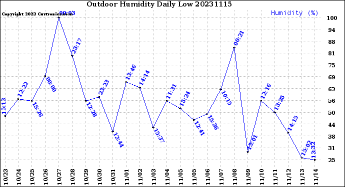 Milwaukee Weather Outdoor Humidity<br>Daily Low