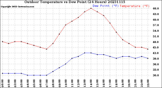 Milwaukee Weather Outdoor Temperature<br>vs Dew Point<br>(24 Hours)