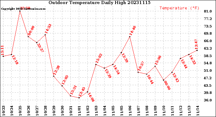 Milwaukee Weather Outdoor Temperature<br>Daily High