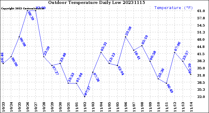 Milwaukee Weather Outdoor Temperature<br>Daily Low