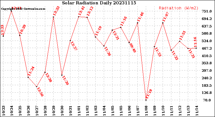 Milwaukee Weather Solar Radiation<br>Daily