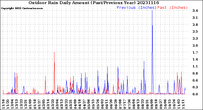 Milwaukee Weather Outdoor Rain<br>Daily Amount<br>(Past/Previous Year)