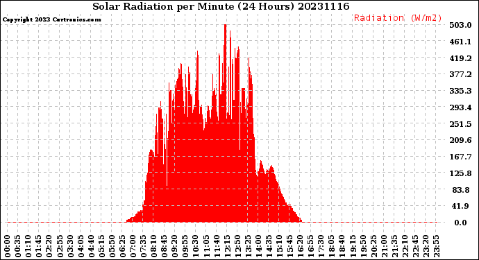 Milwaukee Weather Solar Radiation<br>per Minute<br>(24 Hours)