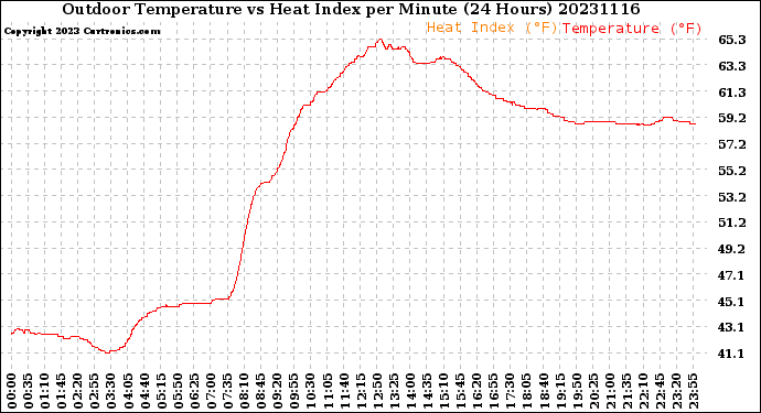 Milwaukee Weather Outdoor Temperature<br>vs Heat Index<br>per Minute<br>(24 Hours)