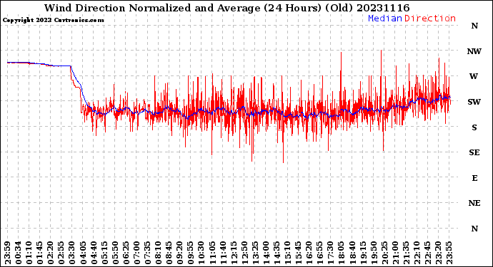 Milwaukee Weather Wind Direction<br>Normalized and Average<br>(24 Hours) (Old)