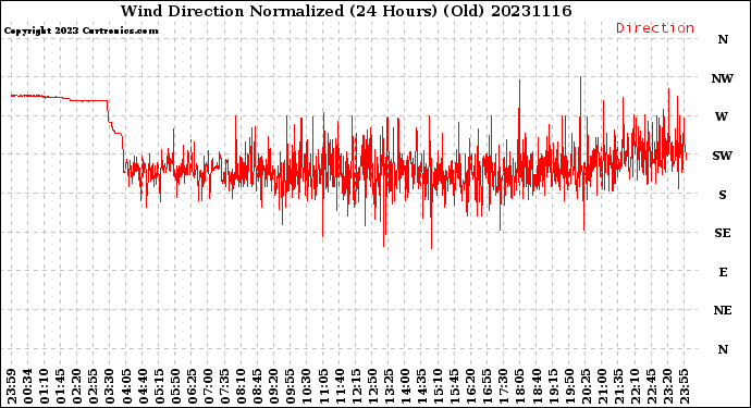 Milwaukee Weather Wind Direction<br>Normalized<br>(24 Hours) (Old)