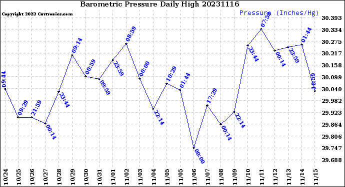 Milwaukee Weather Barometric Pressure<br>Daily High