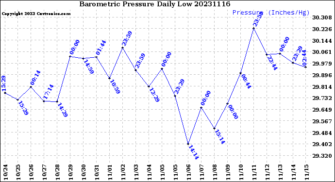 Milwaukee Weather Barometric Pressure<br>Daily Low