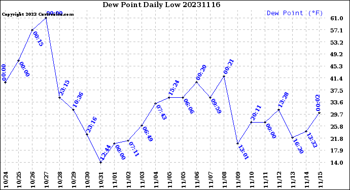 Milwaukee Weather Dew Point<br>Daily Low
