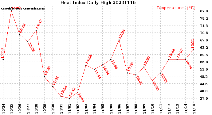 Milwaukee Weather Heat Index<br>Daily High