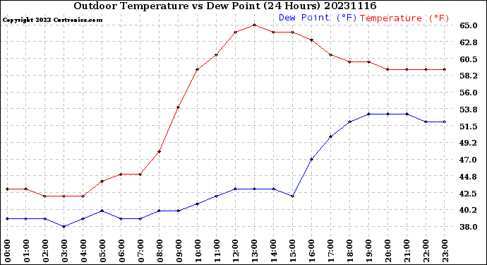 Milwaukee Weather Outdoor Temperature<br>vs Dew Point<br>(24 Hours)