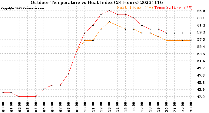 Milwaukee Weather Outdoor Temperature<br>vs Heat Index<br>(24 Hours)