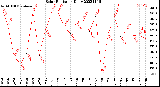 Milwaukee Weather Solar Radiation<br>Daily
