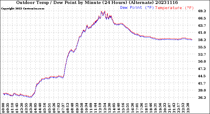 Milwaukee Weather Outdoor Temp / Dew Point<br>by Minute<br>(24 Hours) (Alternate)