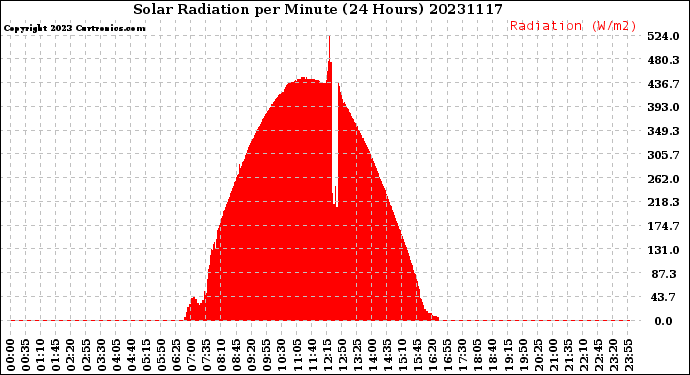 Milwaukee Weather Solar Radiation<br>per Minute<br>(24 Hours)