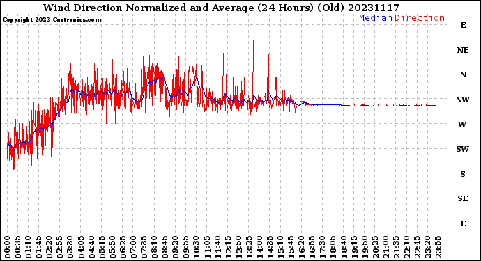 Milwaukee Weather Wind Direction<br>Normalized and Average<br>(24 Hours) (Old)