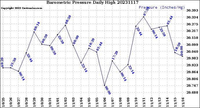Milwaukee Weather Barometric Pressure<br>Daily High