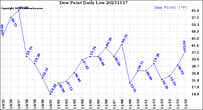 Milwaukee Weather Dew Point<br>Daily Low