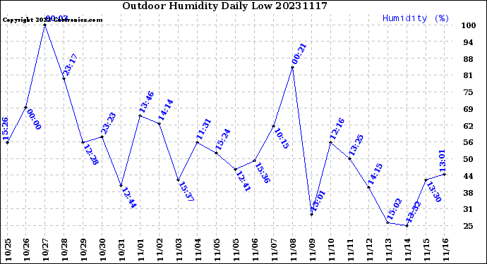 Milwaukee Weather Outdoor Humidity<br>Daily Low