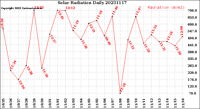 Milwaukee Weather Solar Radiation<br>Daily