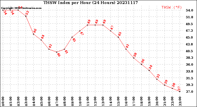 Milwaukee Weather THSW Index<br>per Hour<br>(24 Hours)