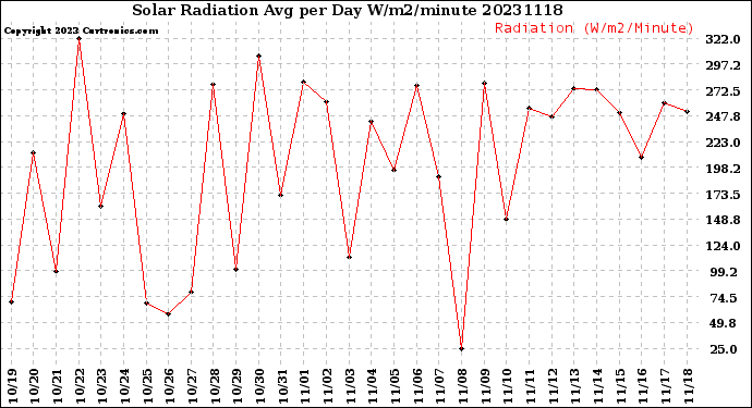 Milwaukee Weather Solar Radiation<br>Avg per Day W/m2/minute
