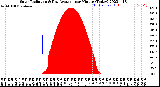 Milwaukee Weather Solar Radiation<br>& Day Average<br>per Minute<br>(Today)