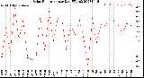 Milwaukee Weather Solar Radiation<br>per Day KW/m2