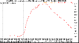 Milwaukee Weather Outdoor Temperature<br>vs Heat Index<br>per Minute<br>(24 Hours)