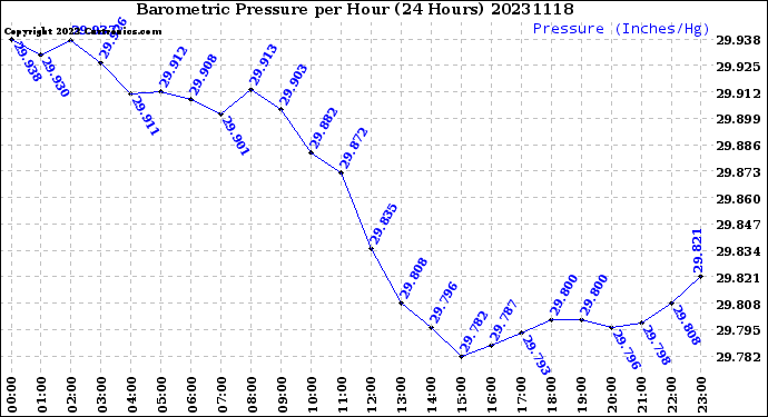 Milwaukee Weather Barometric Pressure<br>per Hour<br>(24 Hours)