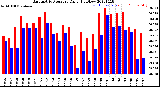 Milwaukee Weather Barometric Pressure<br>Daily High/Low