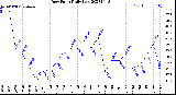 Milwaukee Weather Dew Point<br>Daily Low