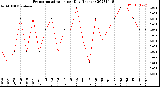 Milwaukee Weather Evapotranspiration<br>per Day (Inches)