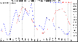 Milwaukee Weather Evapotranspiration<br>vs Rain per Month<br>(Inches)