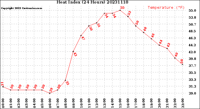 Milwaukee Weather Heat Index<br>(24 Hours)