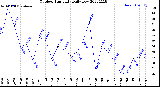 Milwaukee Weather Outdoor Humidity<br>Daily Low