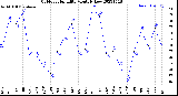 Milwaukee Weather Outdoor Humidity<br>Monthly Low