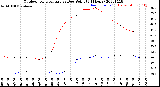 Milwaukee Weather Outdoor Temperature<br>vs Dew Point<br>(24 Hours)