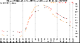 Milwaukee Weather Outdoor Temperature<br>vs THSW Index<br>per Hour<br>(24 Hours)