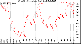 Milwaukee Weather Outdoor Temperature<br>Daily High