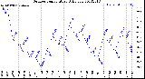 Milwaukee Weather Outdoor Temperature<br>Daily Low