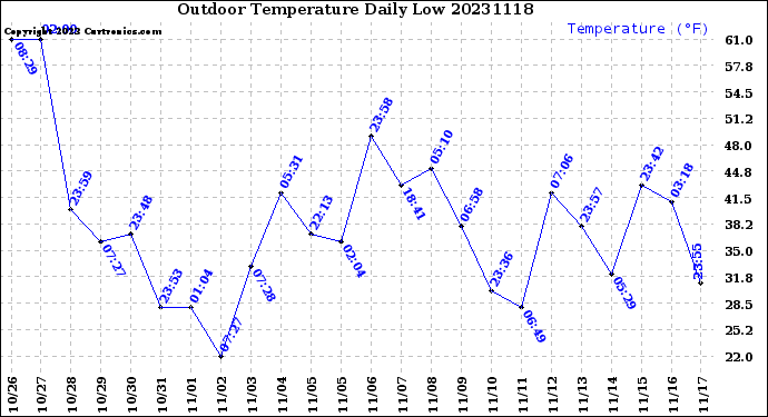 Milwaukee Weather Outdoor Temperature<br>Daily Low