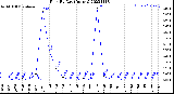 Milwaukee Weather Rain<br>By Day<br>(Inches)