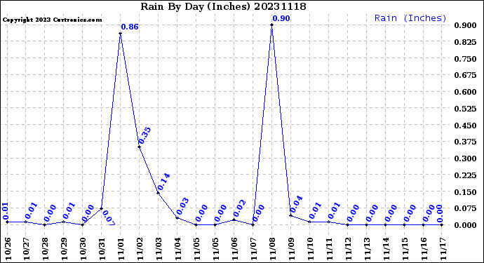 Milwaukee Weather Rain<br>By Day<br>(Inches)