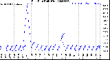 Milwaukee Weather Rain Rate<br>Daily High