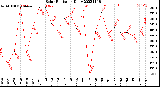 Milwaukee Weather Solar Radiation<br>Daily